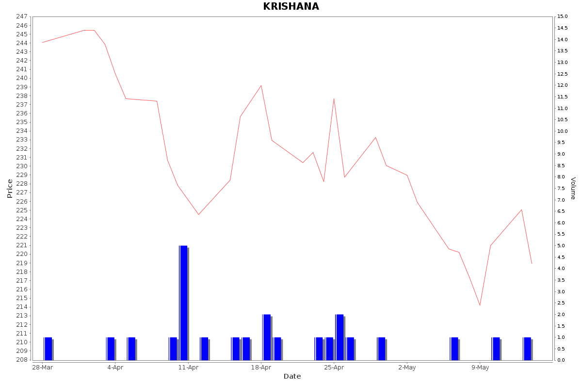 KRISHANA Daily Price Chart NSE Today